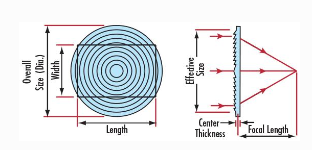 Analyse détaillée des lentilles de Fresnel pour projecteurs LCD : comparaison des différences de matériau, de revêtement et des paramètres d’usinage des moules entre verre et résine